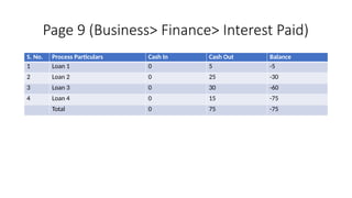 Page 9 (Business> Finance> Interest Paid)
S. No. Process Particulars Cash In Cash Out Balance
1 Loan 1 0 5 -5
2 Loan 2 0 25 -30
3 Loan 3 0 30 -60
4 Loan 4 0 15 -75
Total 0 75 -75
 