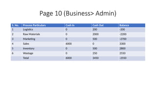 Page 10 (Business> Admin)
S. No. Process Particulars Cash In Cash Out Balance
1 Logistics 0 200 -200
2 Raw Materials 0 2000 -2200
3 Marketing 0 500 -2700
4 Sales 6000 0 3300
5 Inventory 0 500 2800
6 Wastage 0 250 2550
Total 6000 3450 -2550
 