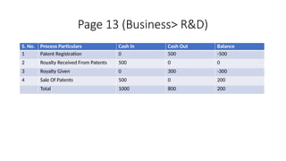 Page 13 (Business> R&D)
S. No. Process Particulars Cash In Cash Out Balance
1 Patent Registration 0 500 -500
2 Royalty Received From Patents 500 0 0
3 Royalty Given 0 300 -300
4 Sale Of Patents 500 0 200
Total 1000 800 200
 