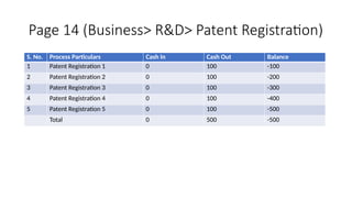 Page 14 (Business> R&D> Patent Registration)
S. No. Process Particulars Cash In Cash Out Balance
1 Patent Registration 1 0 100 -100
2 Patent Registration 2 0 100 -200
3 Patent Registration 3 0 100 -300
4 Patent Registration 4 0 100 -400
5 Patent Registration 5 0 100 -500
Total 0 500 -500
 