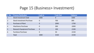 Page 15 (Business> Investment)
S. No. Process Particulars Cash In Cash Out Balance
1 Stock Investment Sold 1000 0 1000
2 Stock Investment Purchase 0 700 300
3 Purchase of Plant 0 2000 -1700
4 Machinery Purchase 0 300 -2000
5 Research Equipment Purchase 0 100 -2100
6 Furniture Purchase 0 50 -2150
Total 1000 3150 -2150
 