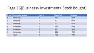 Page 16(Business> Investment> Stock Bought)
S. No. Process Particulars Cash In Cash Out Balance
1 Company 1 0 150 -150
2 Company 2 0 50 -200
3 Company 3 0 70 -270
4 Company 4 0 120 -390
5 Company 5 0 20 -410
6 Company 6 0 290 -700
Total 0 700 -700
 