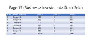 Page 17 (Business> Investment> Stock Sold)
S. No. Process Particulars Cash In Cash Out Balance
1 Company 1 100 0 100
2 Company 2 100 0 200
3 Company 3 200 0 400
4 Company 4 150 0 550
5 Company 5 100 0 650
6 Company 6 350 0 350
Total 1000 0 1000
 