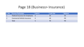 Page 18 (Business> Insurance)
S. No. Process Particulars Cash In Cash Out Balance
1 Medical Insurance for Employees 0 50 -50
2 Commercial Vehicle Insurance 0 40 -90
Total 0 90 -90
 