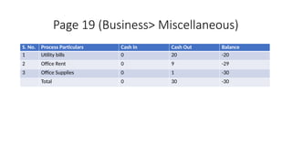Page 19 (Business> Miscellaneous)
S. No. Process Particulars Cash In Cash Out Balance
1 Utility bills 0 20 -20
2 Office Rent 0 9 -29
3 Office Supplies 0 1 -30
Total 0 30 -30
 