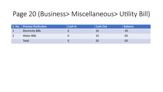 Page 20 (Business> Miscellaneous> Utility Bill)
S. No. Process Particulars Cash In Cash Out Balance
1 Electricity Bills 0 10 -10
2 Water Bills 0 10 -20
Total 0 20 -20
 