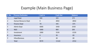 Example (Main Business Page)
S. No. Process Particulars Cash In Cash Out Balance
1 Legal Dept 500 325 175
2 Human Resource Dept 0 2832 -2832
4 Finance Dept 70 445 -375
5 Admin Dept 6000 3450 2550
6 R&D 1000 800 200
7 Investment 1000 3150 -2150
8 Insurance 0 90 -90
9 Miscellaneous 0 30 -30
Total 8570 11122 -2552
 