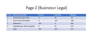 Page 2 (Business> Legal)
S. No. Process Particulars Cash In Cash Out Balance
1 Stamp Duty Type Costs 0 50 -50
2 Court Case Proceedings 0 250 -300
3 Settlement 500 0 200
4 Miscellaneous (office Supplies) 0 25 175
Total 500 325 175
 