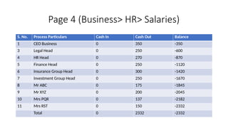 Page 4 (Business> HR> Salaries)
S. No. Process Particulars Cash In Cash Out Balance
1 CEO Business 0 350 -350
3 Legal Head 0 250 -600
4 HR Head 0 270 -870
5 Finance Head 0 250 -1120
6 Insurance Group Head 0 300 -1420
7 Investment Group Head 0 250 -1670
8 Mr ABC 0 175 -1845
9 Mr XYZ 0 200 -2045
10 Mrs PQR 0 137 -2182
11 Mrs RST 0 150 -2332
Total 0 2332 -2332
 