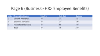 Page 6 (Business> HR> Employee Benefits)
S. No. Process Particulars Cash In Cash Out Balance
1 Uniform Allowance 0 15 -15
2 Dearness Allowance 0 15 -30
3 House Rent Allowance 0 20 -50
Total 0 50 -50
 