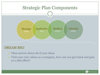Strategic Plan Components
Message
what
Application
how
Medium
where
Schedule
when
 Then narrow down all of your ideas
 Visit your core values as a company, how can you give back and gain
as a side effect?
DREAM BIG!
 