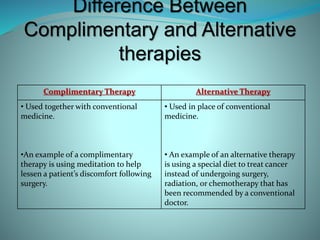 Difference Between
Complimentary and Alternative
therapies
Complimentary Therapy Alternative Therapy
• Used together with conventional
medicine.
•An example of a complimentary
therapy is using meditation to help
lessen a patient’s discomfort following
surgery.
• Used in place of conventional
medicine.
• An example of an alternative therapy
is using a special diet to treat cancer
instead of undergoing surgery,
radiation, or chemotherapy that has
been recommended by a conventional
doctor.
 