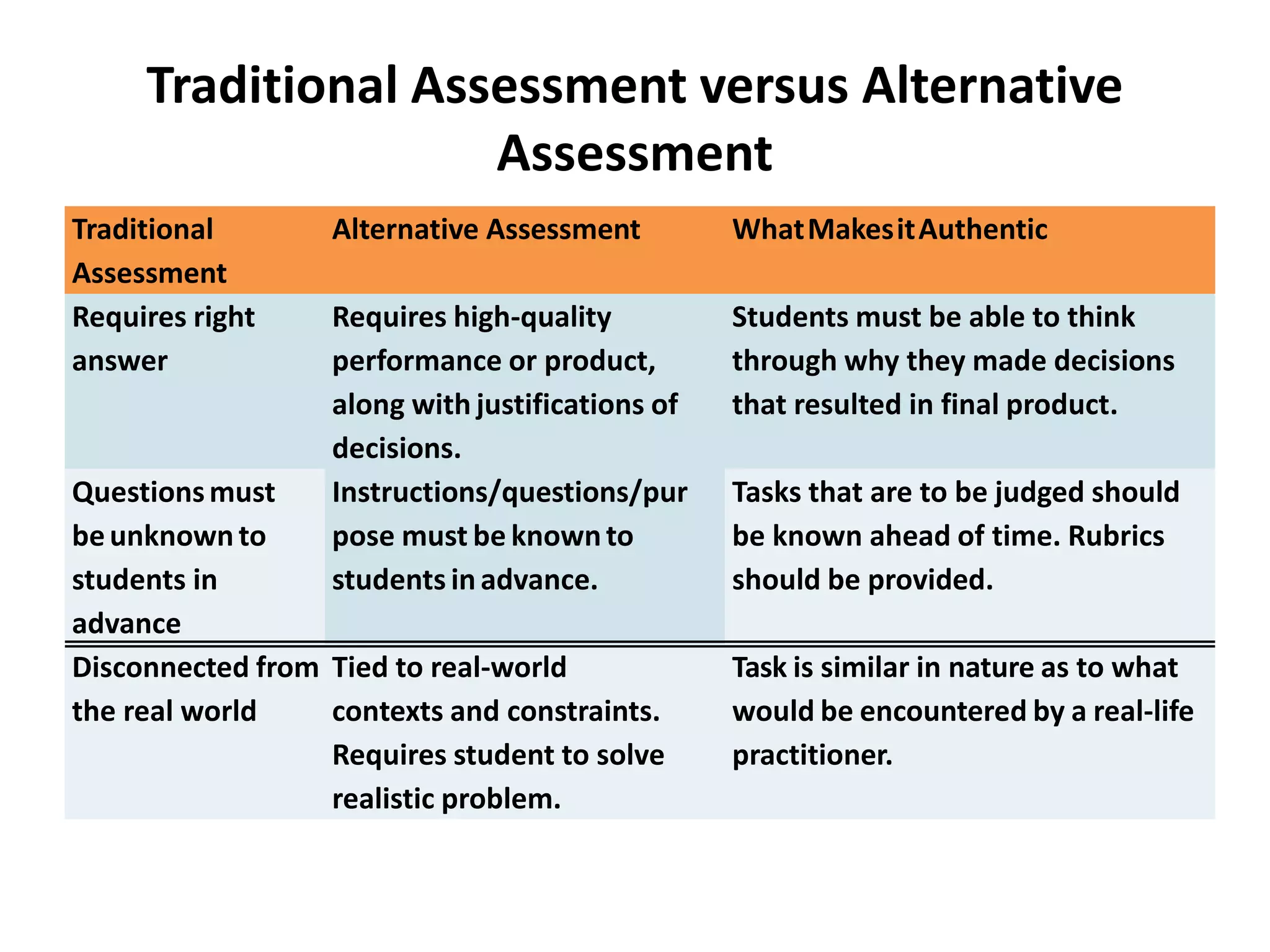 Traditional Assessment versus Alternative
Assessment
Traditional
Assessment
Alternative Assessment WhatMakesitAuthentic
Requires right
answer
Requires high-quality
performance or product,
along with justifications of
decisions.
Students must be able to think
through why they made decisions
that resulted in final product.
Questionsmust
beunknownto
students in
advance
Instructions/questions/pur
pose must be knownto
students inadvance.
Tasks that are to be judged should
be known ahead of time. Rubrics
should be provided.
Disconnected from
the real world
Tied to real-world
contexts and constraints.
Requires student to solve
realistic problem.
Task is similar in nature as to what
would be encountered by a real-life
practitioner.
 