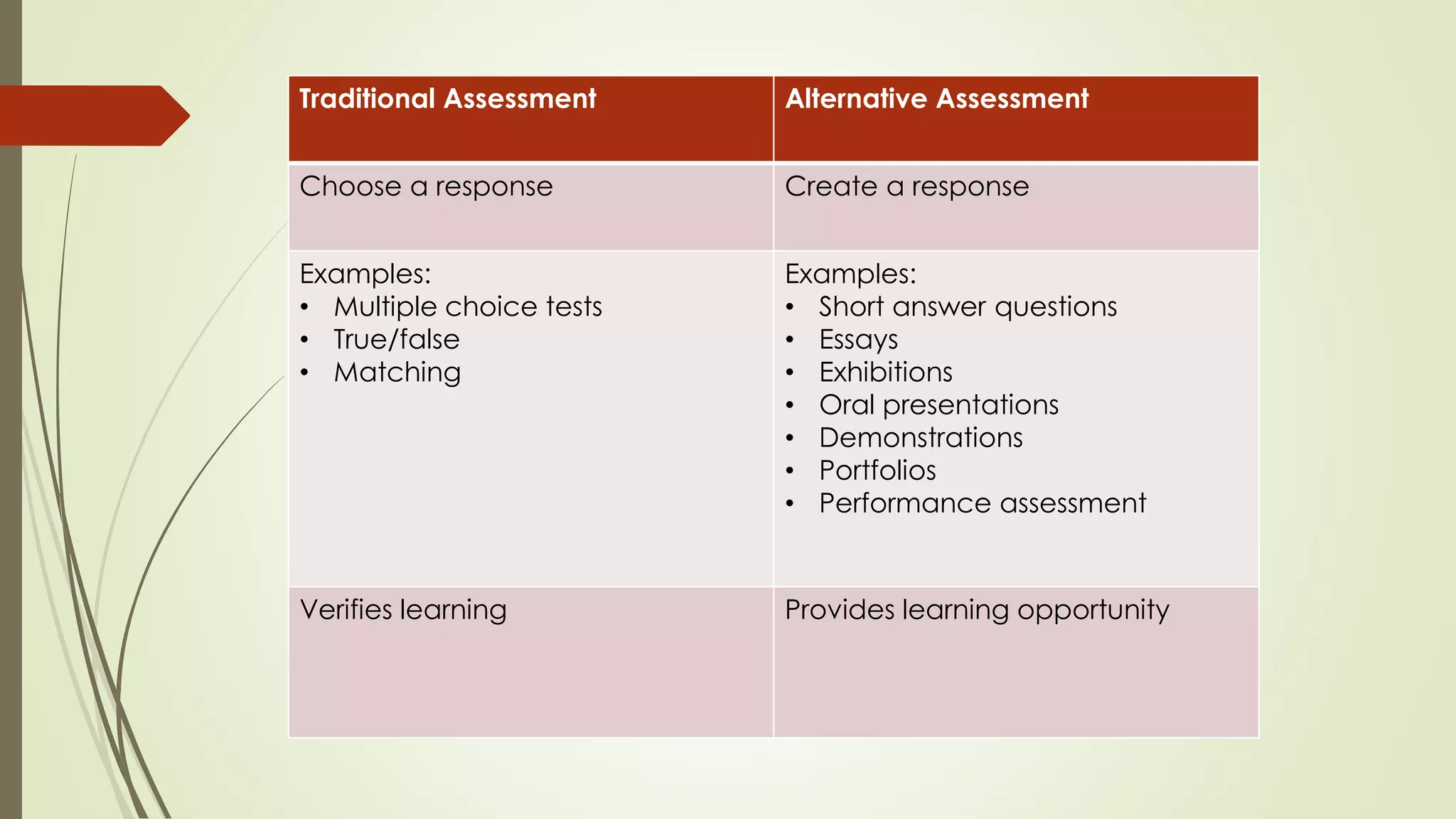 Traditional Assessment Alternative Assessment
Choose a response Create a response
Examples:
• Multiple choice tests
• True/false
• Matching
Examples:
• Short answer questions
• Essays
• Exhibitions
• Oral presentations
• Demonstrations
• Portfolios
• Performance assessment
Verifies learning Provides learning opportunity
 
