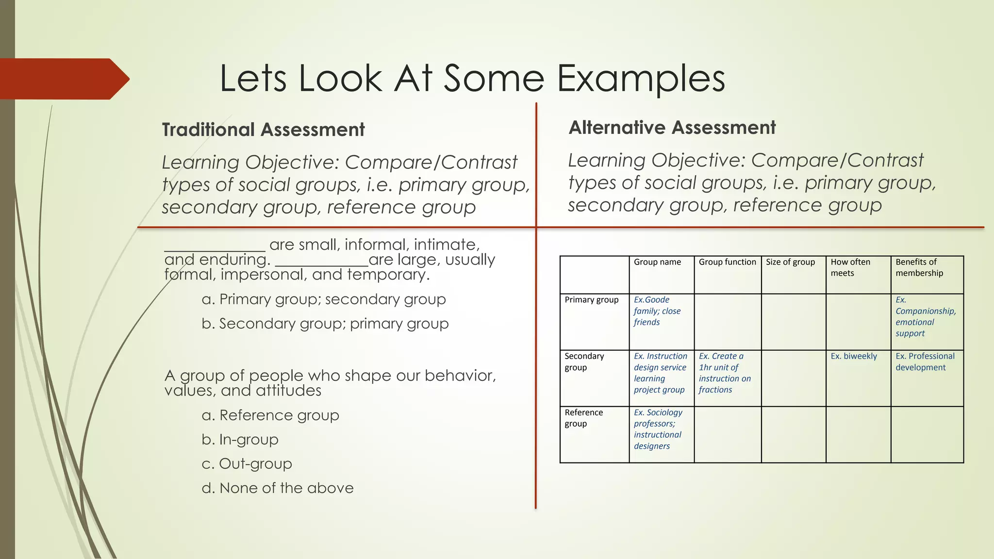 Lets Look At Some Examples
Traditional Assessment
Learning Objective: Compare/Contrast
types of social groups, i.e. primary group,
secondary group, reference group
_____________ are small, informal, intimate,
and enduring. ____________are large, usually
formal, impersonal, and temporary.
a. Primary group; secondary group
b. Secondary group; primary group
A group of people who shape our behavior,
values, and attitudes
a. Reference group
b. In-group
c. Out-group
d. None of the above
Alternative Assessment
Learning Objective: Compare/Contrast
types of social groups, i.e. primary group,
secondary group, reference group
Group name Group function Size of group How often
meets
Benefits of
membership
Primary group Ex.Goode
family; close
friends
Ex.
Companionship,
emotional
support
Secondary
group
Ex. Instruction
design service
learning
project group
Ex. Create a
1hr unit of
instruction on
fractions
Ex. biweekly Ex. Professional
development
Reference
group
Ex. Sociology
professors;
instructional
designers
 