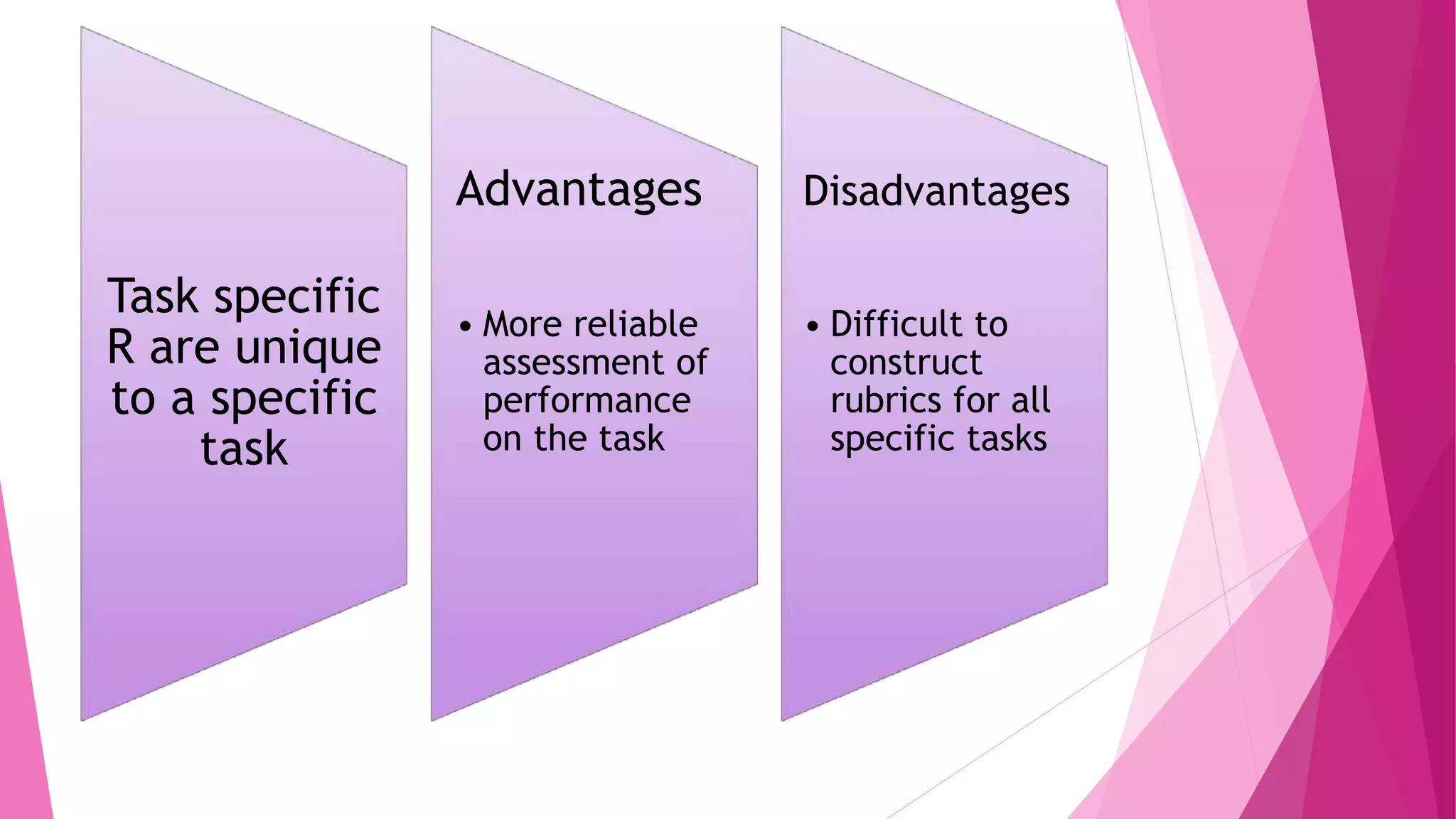 Task specific
R are unique
to a specific
task
Advantages
• More reliable
assessment of
performance
on the task
Disadvantages
• Difficult to
construct
rubrics for all
specific tasks
 