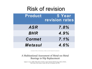 Risk of revision
Product 5 Year
revision rates
ASR 7.8%
BHR 4.9%
Cormet 7.1%
Metasul 4.6%
 