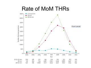 Rate of MoM THRs
From Lancet
 