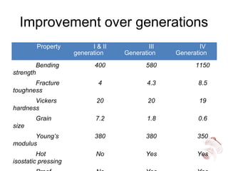 Improvement over generations
Property I & II
generation
III
Generation
IV
Generation
Bending
strength
400 580 1150
Fracture
toughness
4 4.3 8.5
Vickers
hardness
20 20 19
Grain
size
7.2 1.8 0.6
Young’s
modulus
380 380 350
Hot
isostatic pressing
No Yes Yes
 