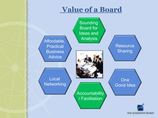 Value of a BoardSounding Board for Ideas and AnalysisResourceSharingAffordable, PracticalBusinessAdviceLocal NetworkingOneGood IdeaAccountability/ Facilitation