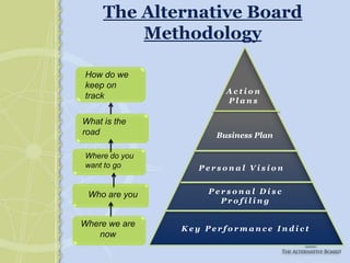 The Alternative Board MethodologyPersonal Disc ProfilingHow do we keep on trackAction PlansWhat is the roadBusiness Plan Where do you want to goPersonal VisionWho are youKey Performance IndictWhere we are now