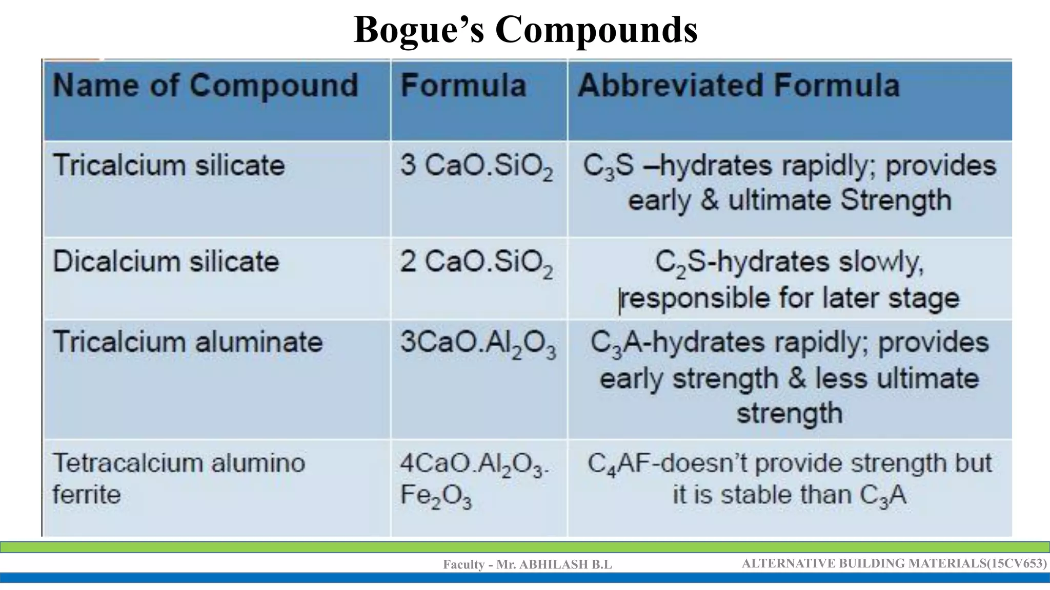 Faculty - Mr. ABHILASH B.L ALTERNATIVE BUILDING MATERIALS(15CV653)
Bogue’s Compounds
 