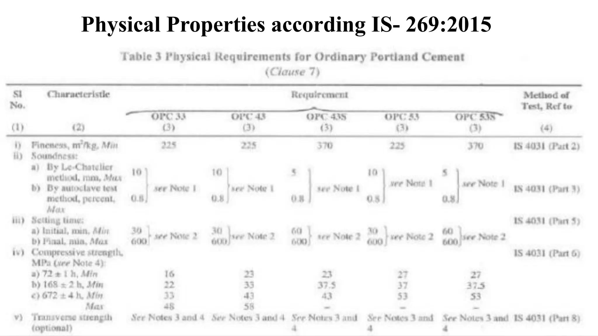 Faculty - Mr. ABHILASH B.L ALTERNATIVE BUILDING MATERIALS(15CV653)
Physical Properties according IS- 269:2015
 