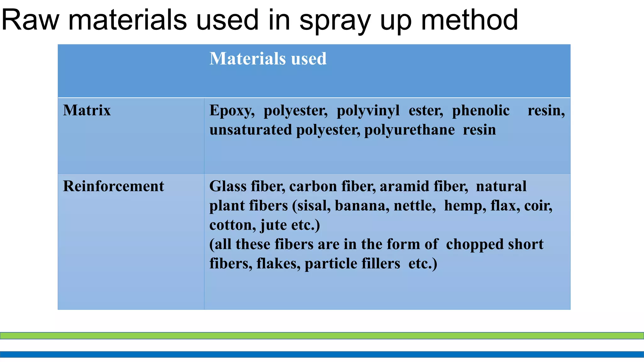 Materials used
Matrix Epoxy, polyester, polyvinyl ester, phenolic resin,
unsaturated polyester, polyurethane resin
Reinforcement Glass fiber, carbon fiber, aramid fiber, natural
plant fibers (sisal, banana, nettle, hemp, flax, coir,
cotton, jute etc.)
(all these fibers are in the form of chopped short
fibers, flakes, particle fillers etc.)
Raw materials used in spray up method
 