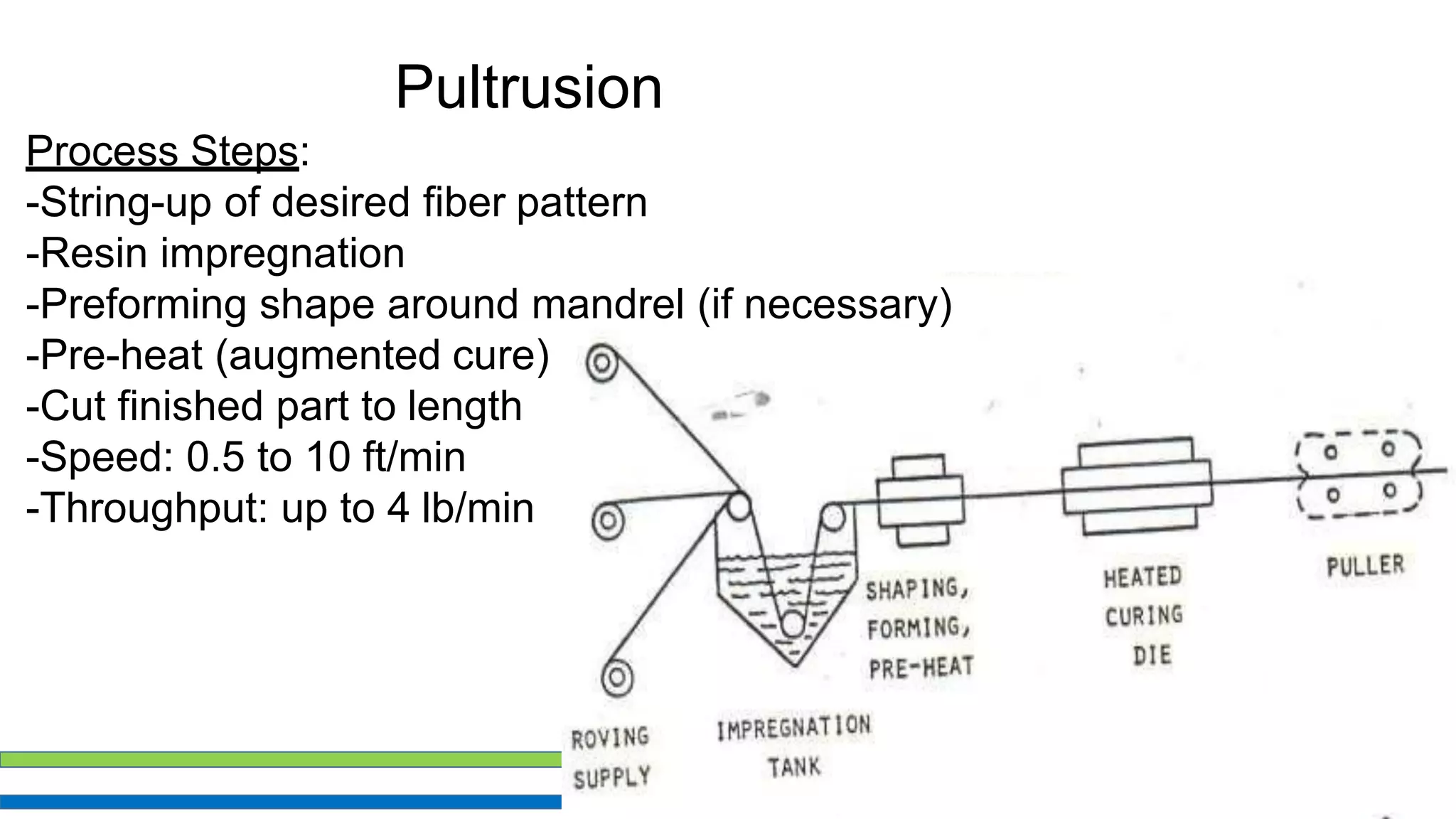 Pultrusion
Process Steps:
-String-up of desired fiber pattern
-Resin impregnation
-Preforming shape around mandrel (if necessary)
-Pre-heat (augmented cure)
-Cut finished part to length
-Speed: 0.5 to 10 ft/min
-Throughput: up to 4 lb/min
 