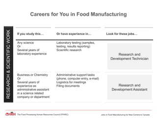 Jobs in Food Manufacturing for New Comers to CanadaThe Food Processing Human Resources Council (FPHRC)
Careers for You in Food Manufacturing
If you study this… Or have experience in… Look for these jobs…
Any science
Or
Several years of
laboratory experience
Laboratory testing (samples,
testing, results reporting)
Scientific research
Business or Chemistry
Or
Several years of
experience as
administrative assistant
in a science related
company or department
Administrative support tasks
(phone, computer entry, e-mail)
Logistics for meetings
Filing documents
Research and
Development Technician
Research and
Development Assistant
RESEARCH&SCIENTIFICWORK
 