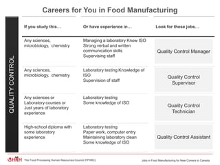 Jobs in Food Manufacturing for New Comers to CanadaThe Food Processing Human Resources Council (FPHRC)
Careers for You in Food Manufacturing
If you study this… Or have experience in… Look for these jobs…
Any sciences,
microbiology, chemistry
Managing a laboratory Know ISO
Strong verbal and written
communication skills
Supervising staff
Any sciences,
microbiology, chemistry
Laboratory testing Knowledge of
ISO
Supervision of staff
Any sciences or
Laboratory courses or
Just years of laboratory
experience
Laboratory testing
Some knowledge of ISO
High-school diploma with
some laboratory
experience
Laboratory testing
Paper work, computer entry
Maintaining laboratory clean
Some knowledge of ISO
Quality Control Manager
Quality Control
Supervisor
Quality Control
Technician
Quality Control Assistant
QUALITYCONTROL
 