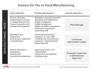 Jobs in Food Manufacturing for New Comers to CanadaThe Food Processing Human Resources Council (FPHRC)
Careers for You in Food Manufacturing
If you study this… Or have experience in… Look for these jobs…
Science, Business,
Engineering at university
or college level and over
5 years of operation and
management experience
Managing a manufacturing plant
operations and maintenance
Budget management
Quality management
Health and Safety management
Continuous improvement
Supervising staff
Manufacturing or
Engineering
Several years’ experience
in manufacturing
Continuous improvement
6 Sigma, 5 S, Lean, OEE
Familiarity with manufacturing
processes, norms/standards
Supervising staff
Science, Business or
Engineering
Several years
manufacturing experience
Supervising a team in an
industrial plant
maintenance and sanitation
(cleaning) tasks
Plant Manager
Continuous
Improvement Leader
Production Supervisor
or Maintenance
Supervisor
MANUFACTURING-PAGE1
 