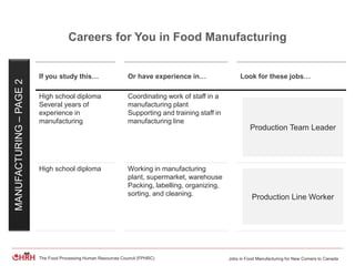 Jobs in Food Manufacturing for New Comers to CanadaThe Food Processing Human Resources Council (FPHRC)
Careers for You in Food Manufacturing
If you study this… Or have experience in… Look for these jobs…
High school diploma
Several years of
experience in
manufacturing
Coordinating work of staff in a
manufacturing plant
Supporting and training staff in
manufacturing line
High school diploma Working in manufacturing
plant, supermarket, warehouse
Packing, labelling, organizing,
sorting, and cleaning.
Production Team Leader
Production Line Worker
MANUFACTURING–PAGE2
 