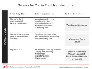Jobs in Food Manufacturing for New Comers to CanadaThe Food Processing Human Resources Council (FPHRC)
Careers for You in Food Manufacturing
If you study this… Or have experience in… Look for these jobs…
High school and
several years of
experience in inventory
Managing inventory in a
manufacturing plant
Improving efficiency of
warehouse operations
Supervising staff
High school and several
years of experience in
inventory
Coordinating inventory Entry
data into inventory Scheduling
work of inventory staff
High school Receiving and shipping products
Loading and unloading
merchandise
Inspect shipments
Driving trucks
Warehouse Supervisor
Warehouse Team
Leader
General Warehouse
Worker, Specialist,
Picker, Material Handler,
or Receiver
WAREHOUSE
 