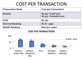 Alternative channels of banking | PPTX