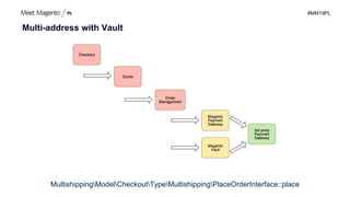 #MM19PL
Multi-address with Vault
MultishippingModelCheckoutTypeMultishippingPlaceOrderInterface::place
 