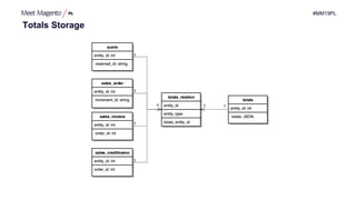 #MM19PL
Totals Storage
 