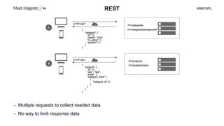 #MM19PLREST
- Multiple requests to collect needed data
- No way to limit response data
 