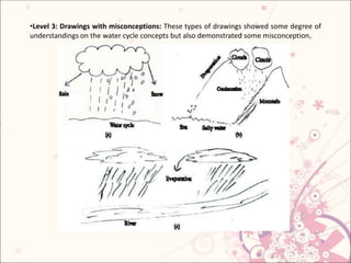 •Level 3: Drawings with misconceptions: These types of drawings showed some degree of
understandings on the water cycle concepts but also demonstrated some misconception.
 