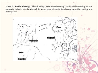 •Level 4: Partial drawings: The drawings were demonstrating partial understanding of the
concepts. Includes the drawings of the water cycle elements like cloud, evaporation, raining and
atmosphere
 