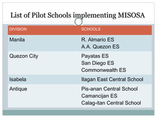 List of Pilot Schools implementing MISOSAList of Pilot Schools implementing MISOSA
DIVISION SCHOOLS
Manila R. Almario ES
A.A. Quezon ES
Quezon City Payatas ES
San Diego ES
Commonwealth ES
Isabela Ilagan East Central School
Antique Pis-anan Central School
Camancijan ES
Calag-itan Central School
 