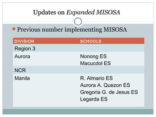 Updates onUpdates on Expanded MISOSA
Previous number implementing MISOSA
DIVISION SCHOOLS
Region 3
Aurora Nonong ES
Macucdol ES
NCR
Manila R. Almario ES
Aurora A. Quezon ES
Gregoria G. de Jesus ES
Legarda ES
 