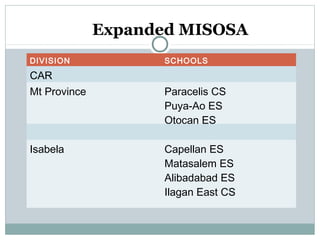 Expanded MISOSA
DIVISION SCHOOLS
CAR
Mt Province Paracelis CS
Puya-Ao ES
Otocan ES
Isabela Capellan ES
Matasalem ES
Alibadabad ES
Ilagan East CS
 