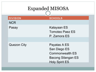 Expanded MISOSA
DIVISION SCHOOLS
NCR
Pasay Kalayaan ES
Tomoteo Paez ES
P. Zamora ES
Quezon City Payatas A ES
San Diego ES
Commonwealth ES
Bacong Silangan ES
Holy Spirit ES
 