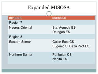 Expanded MISOSA
DIVISION SCHOOLS
Region 7
Negros Oriental Sta. Agueda ES
Datagon ES
Region 8
Eastern Samar Guian East CS
Eugenio S. Daza Pilot ES
Northern Samar Panbujan CS
Nenita ES
 