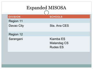 Expanded MISOSA
DIVISION SCHOOLS
Region 11
Davao City Sta. Ana CES
Region 12
Sarangani Kiamba ES
Malandag CS
Rudes ES
 