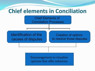 Legal Attributes of the Arbitration AgreementThe arbitration agreement to be in writing.It can have a sole arbitrator or odd no of arbitrators.The arbitrators can be named in the agreement or nominated in accordance with the provisions of law.It has to be in accordance with Section 10 of the Indian Contract Act, 1872 for being a valid contract.The parties should intend to showinterest to refer the matter to arbitration.Arbitration agreement to provide place of arbitration and the substantive law applicable to the contract especially in the International Commercial Agreement  for arbitration, it is compulsory to do so.