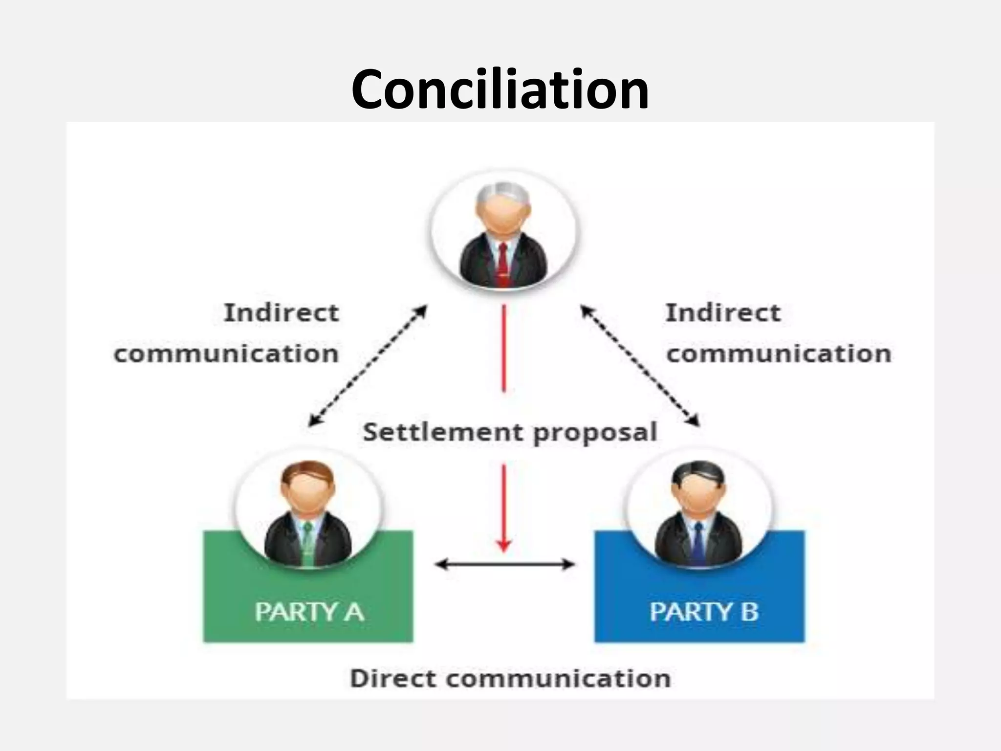 Conciliation
 