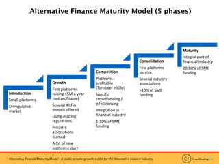 Alternative Finance Maturity Model - Nordic crowdfunding event | PDF