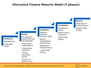 Alternative Finance Maturity Model - A public-private growth model for the Alternative Finance industry
Alternative Finance Maturity Model (5 phases)
Introduction
Small platforms
Unregulated
market
Growth
First platforms
raising >5M a year
(not profitable)
Several AltFin
models offered
Using existing
regulations
Industry
associations
formed
A lot of new
platforms start
Competition
Platforms
profitable
(Turnover >50M)
Specific
crowdfunding /
p2p licensing
Integration in
financial industry
1-10% of SME
funding
Consolidation
Few platforms
survive
Several industry
associations
>10% of SME
funding
Maturity
Integral part of
financial industry
20-80% of SME
funding
 